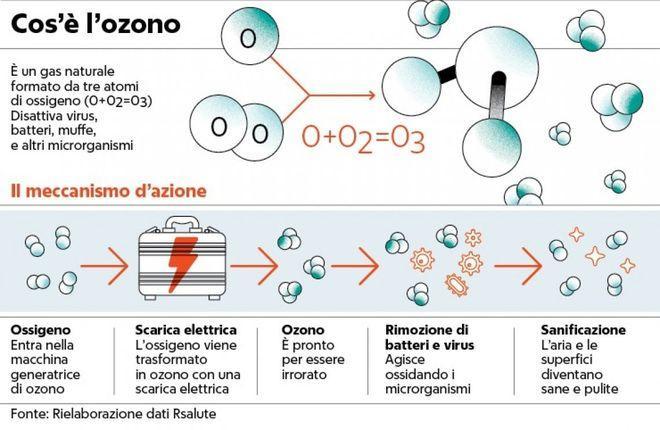 meccanismo ozono per sanificazione