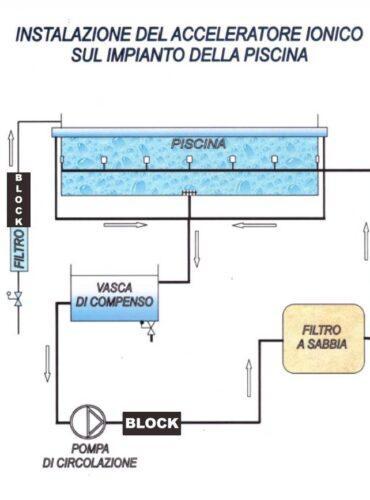 anticalcare magnetico pool block