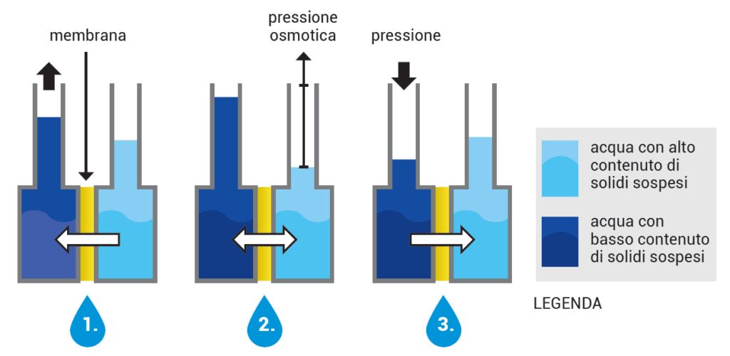 Oro blu italia schema osmosi